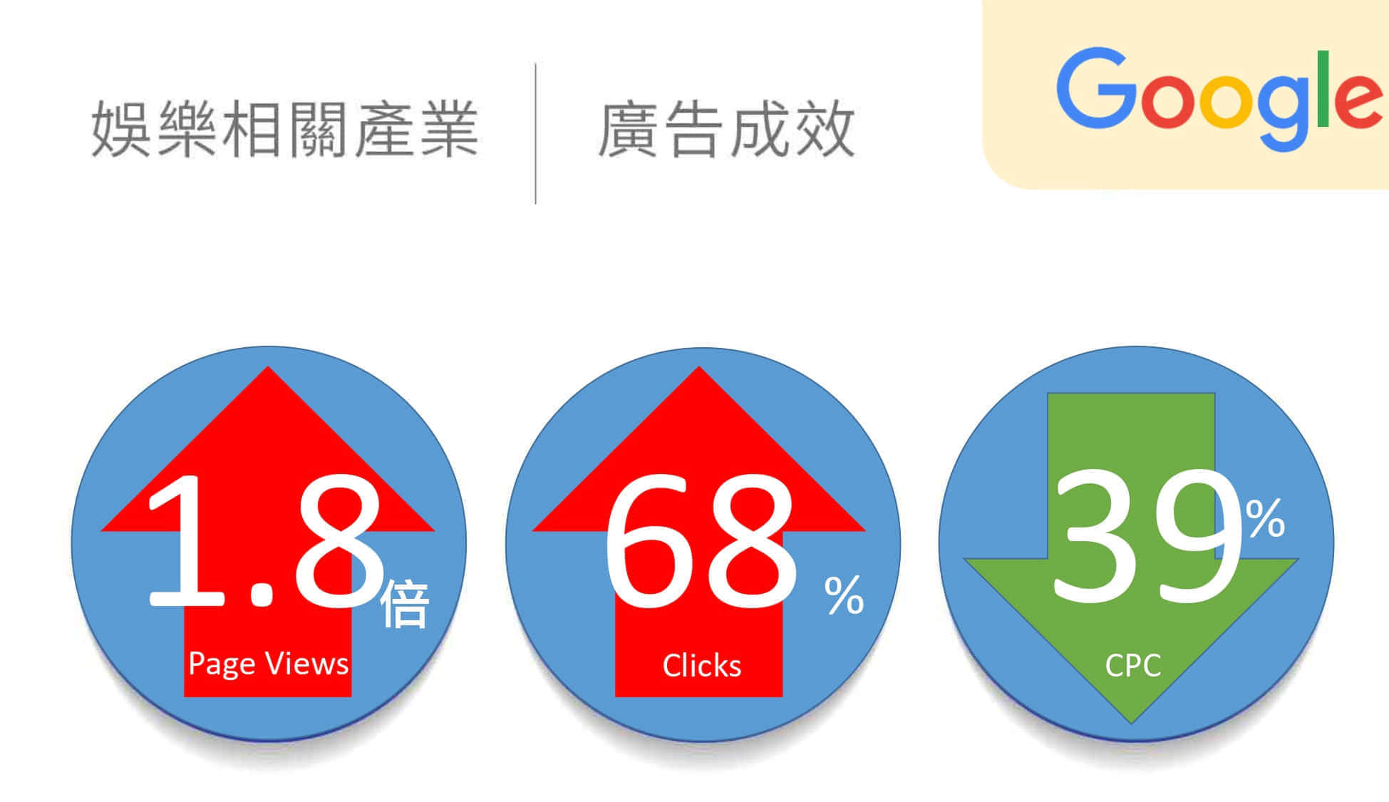 娱乐相关产业google广告绩效