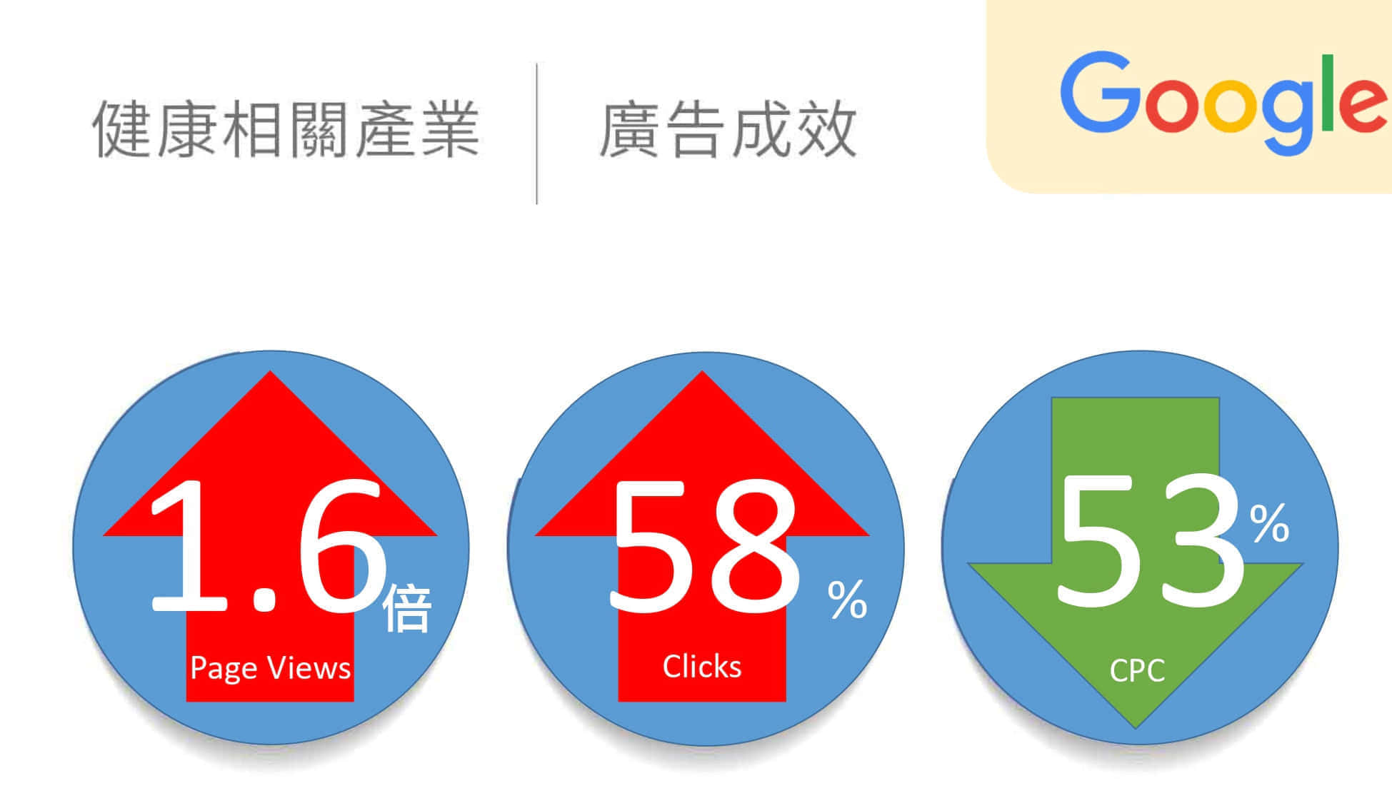健康相關產業google廣告績效
