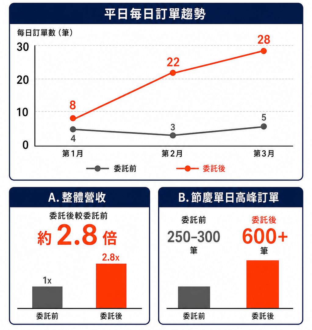 台南在地伴手礼淡季也有好成绩的网络广告投放绩效