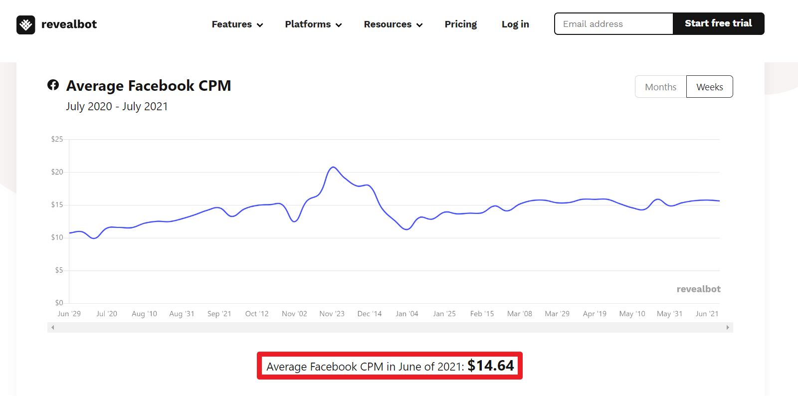 根據revealbot網站分析，Facebook(Instagram)廣告平台的平均投放CPM大約是美金14.64元，換算新台幣約409.81元。